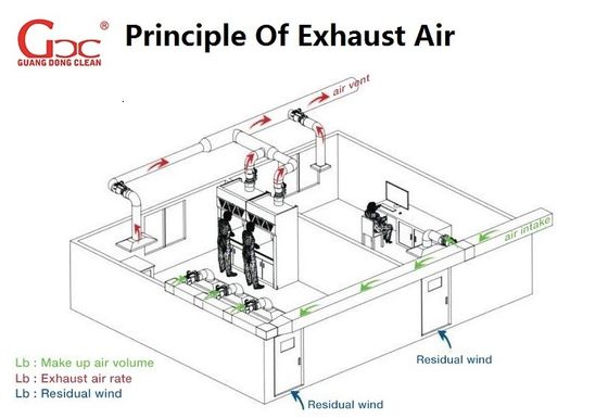 220Volt 2300m3 / H ห้องปฏิบัติการดูดควันคลีนรูม