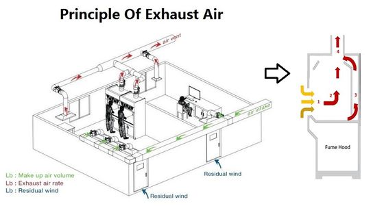 220Volt 2300m3 / H ห้องปฏิบัติการดูดควันคลีนรูม