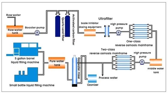 โลหะ Reverse Osmosis อุปกรณ์บำบัดน้ำเสียอุตสาหกรรม