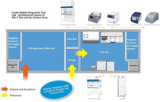 ห้องทำความสะอาด PCR ที่ติดตั้งในยานพาหนะ / รถพ่วงห้องทำความสะอาดมือถือในห้องโดยสารเดี่ยว
